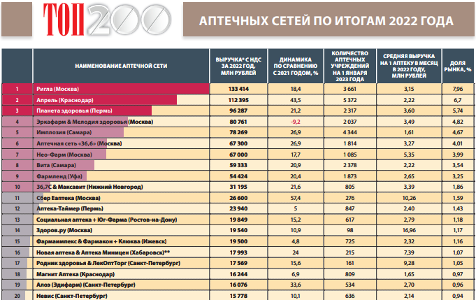 ТОП200 аптечных сетей по выручке в 2022 году