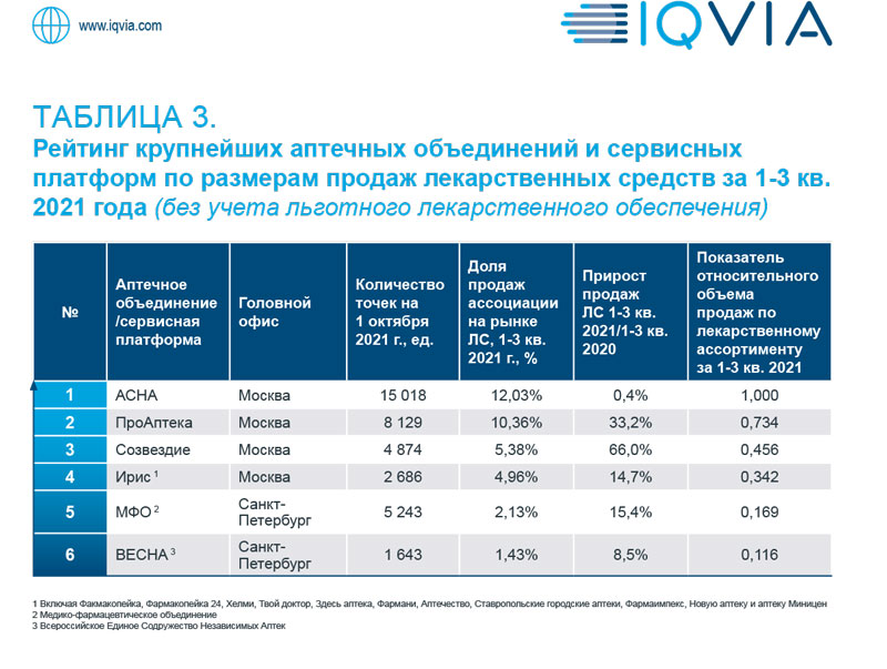 IQVIA_Рейтинг_аптечных_сетей_и_ассоциаций_1-3-кв-2021-7.jpg